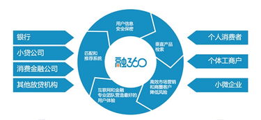 互联网金融运营核心数据指标与互联网数据服务应用